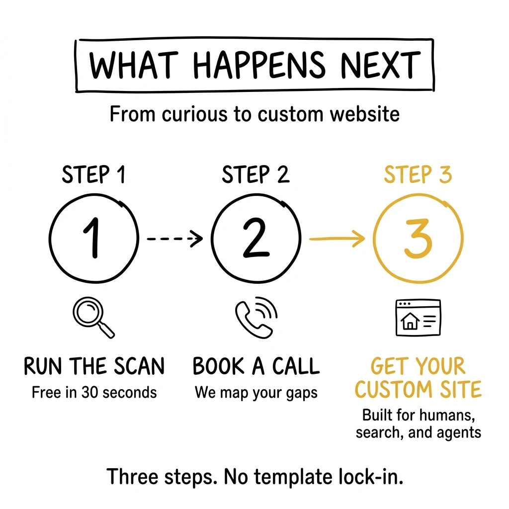 What happens next: a three-step path from running the free scan, to booking a strategy call, to receiving your custom agent-ready photography website