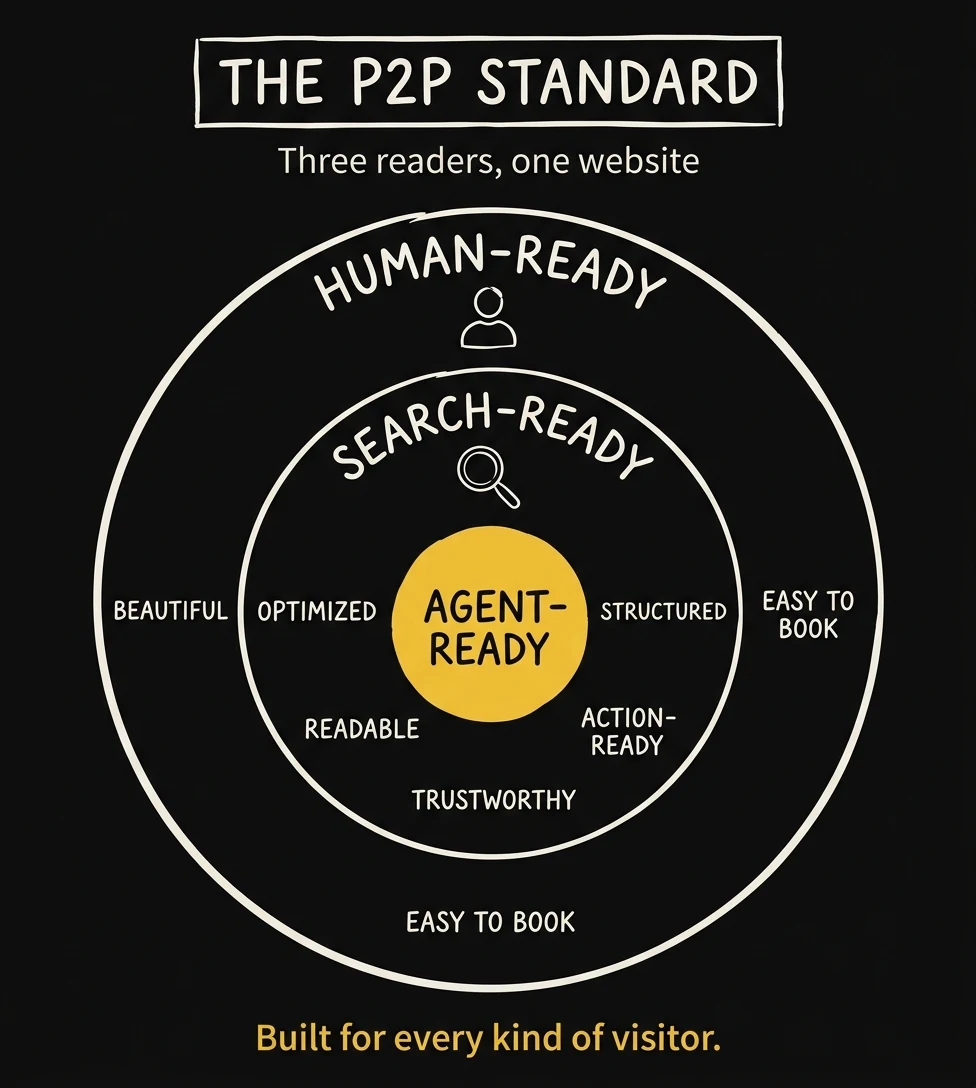 The P2P Standard: three concentric rings showing that a great photography website must be human-ready (beautiful, persuasive), search-ready (optimized, crawlable), and agent-ready (readable, trustworthy, action-ready) all at once