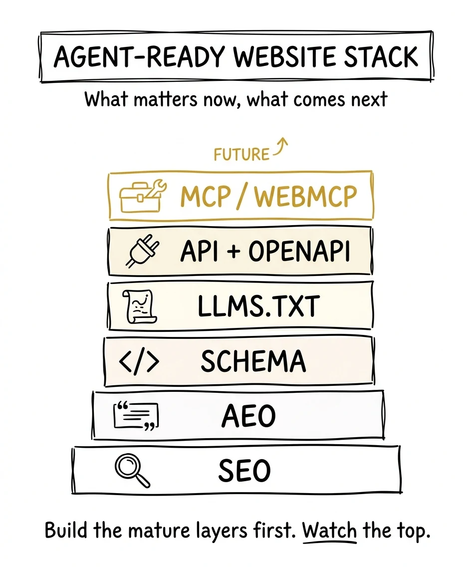 Hand-drawn diagram of the agent-ready website stack: SEO and AEO as the foundation, schema and llms.txt in the middle, API plus OpenAPI and MCP at the top with a future arrow