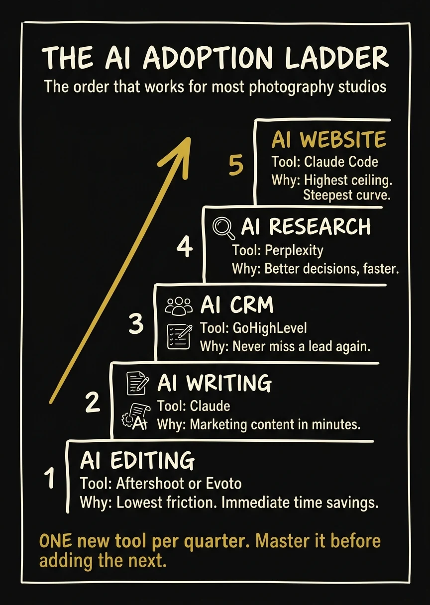 The AI adoption ladder for photography studios — 5 steps from editing to website