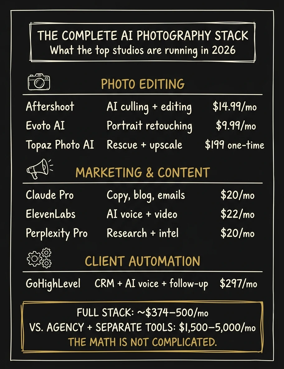The Complete AI Photography Business Stack — tool comparison and pricing