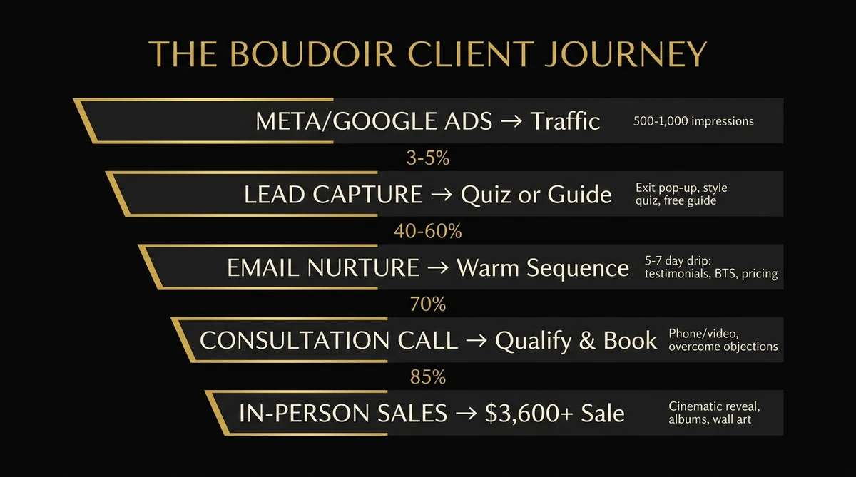 The boudoir client journey funnel infographic: from Meta/Google Ads through lead capture, email nurture, consultation call, to in-person sales at $3,600+ average sale