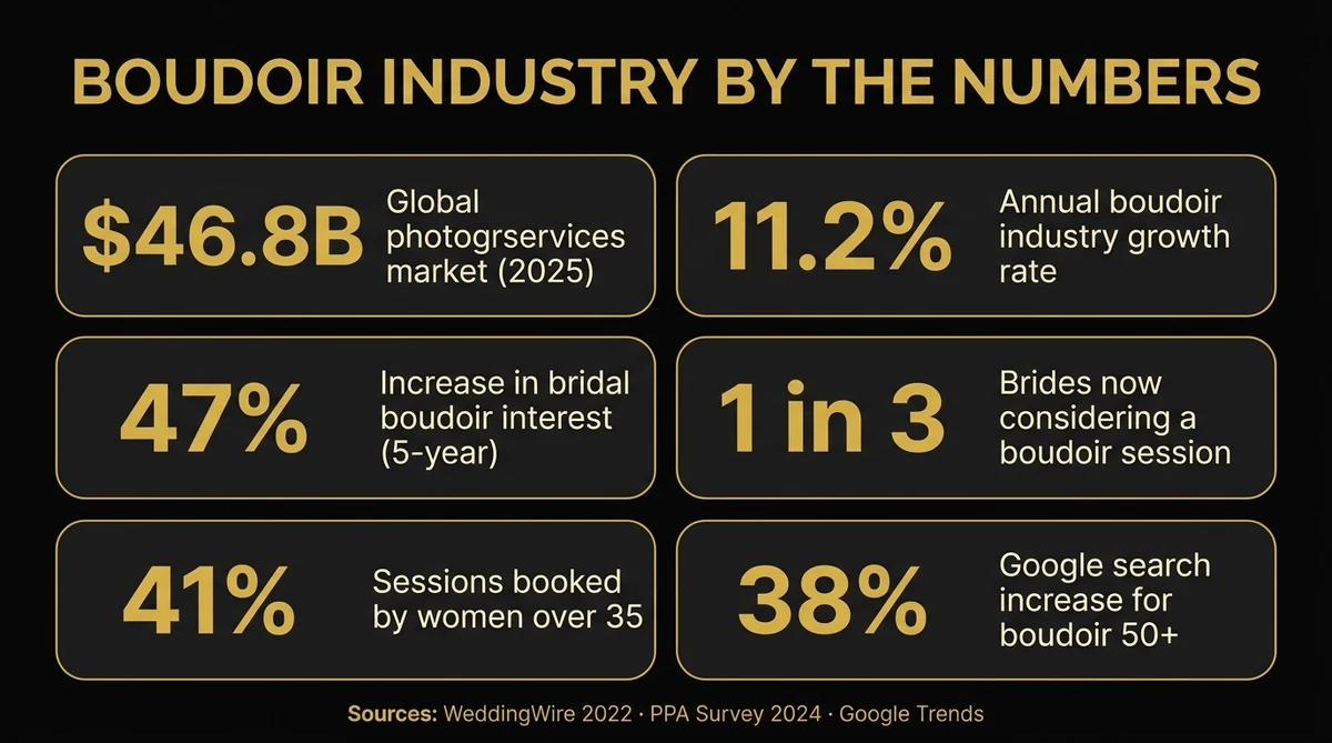 Boudoir industry by the numbers infographic: $46.8B market, 11.2% annual growth, 47% bridal interest increase, 1 in 3 brides considering boudoir, 41% sessions by women over 35