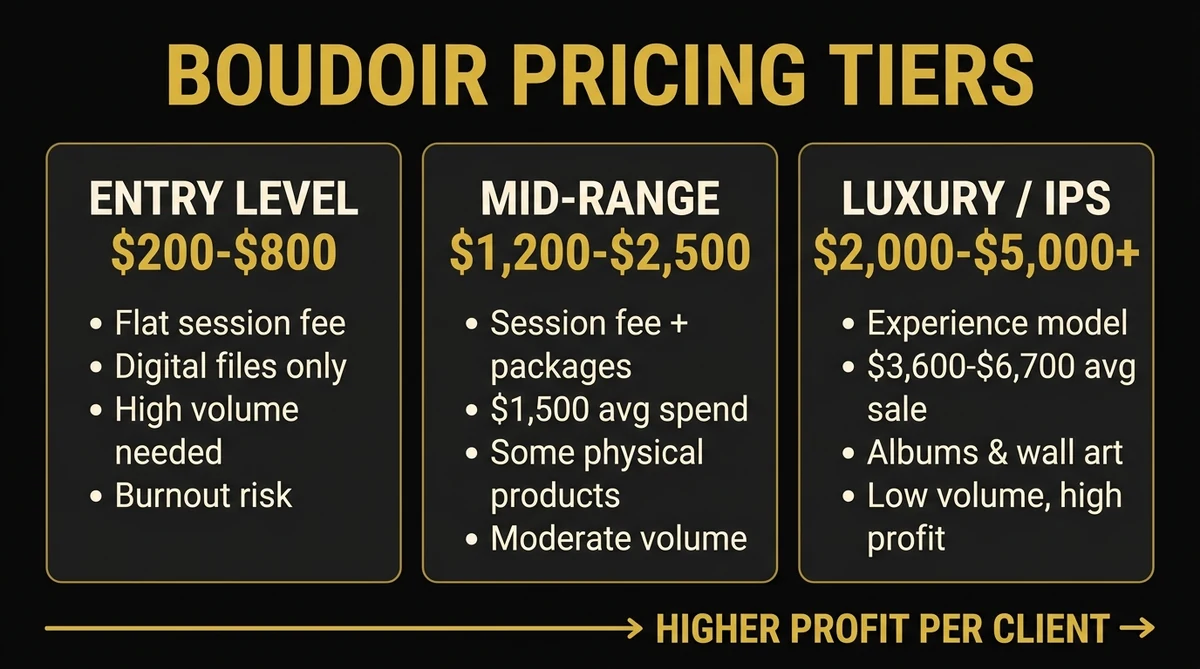Boudoir pricing tiers infographic showing entry level ($200-$800), mid-range ($1,200-$2,500), and luxury IPS ($2,000-$5,000+) with profit comparison