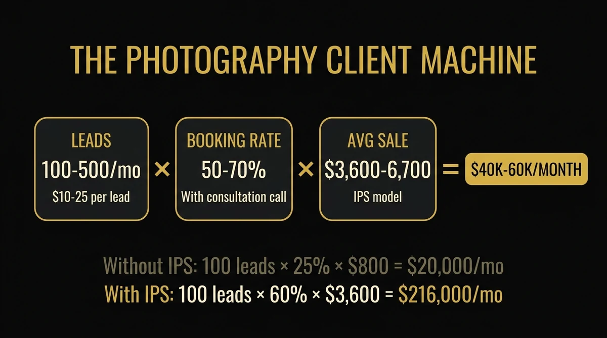 The Photography Client Machine formula: Leads (100-500/mo) × Booking Rate (50-70%) × Average Sale ($3,600-6,700) = $40K-60K/month with IPS comparison