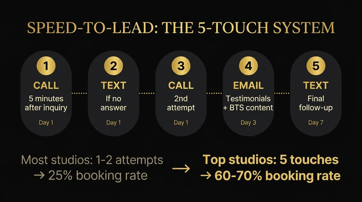 Speed-to-lead infographic: the 5-touch system showing Call (5 min), Text, Call, Email (Day 3), Text (Day 7) — top studios hit 60-70% booking rate vs 25% with 1-2 attempts