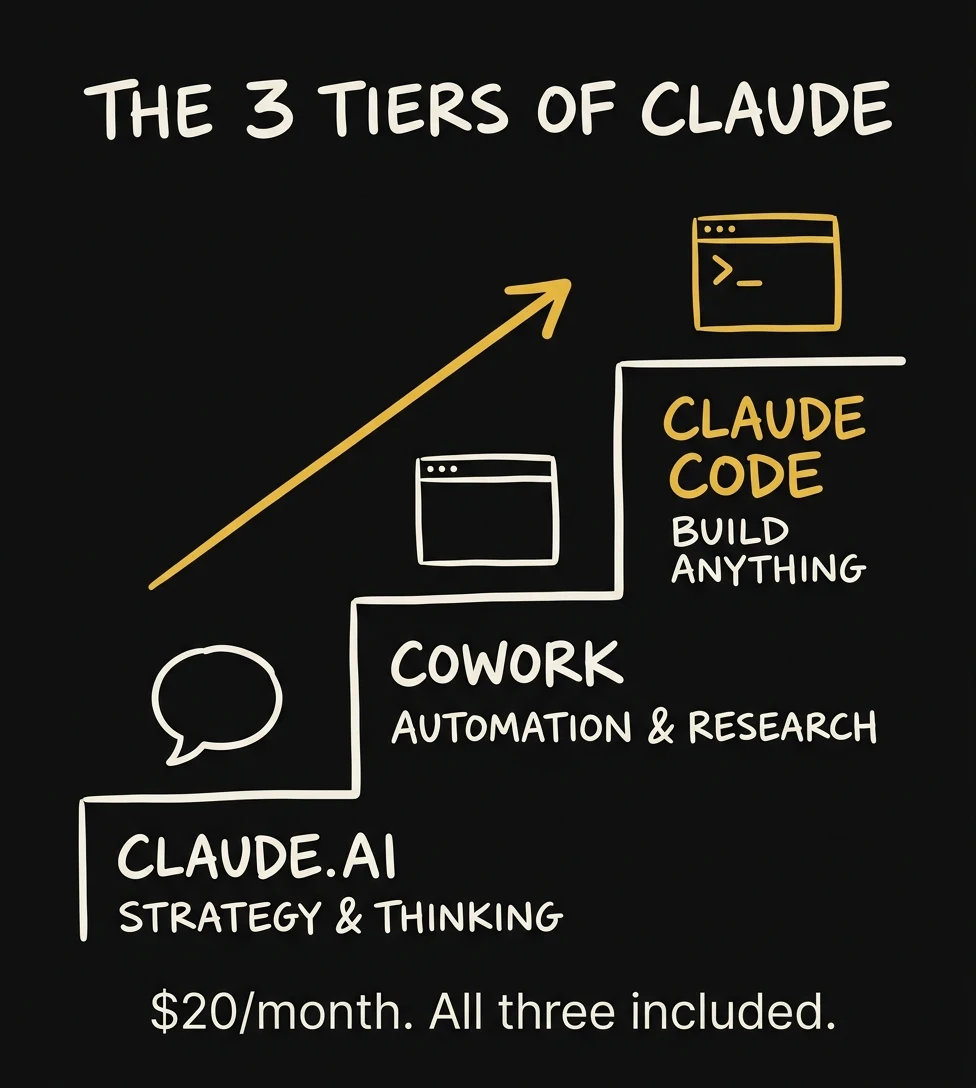 The 3 tiers of Claude: Claude.ai for strategy, Cowork for automation, Claude Code for building anything
