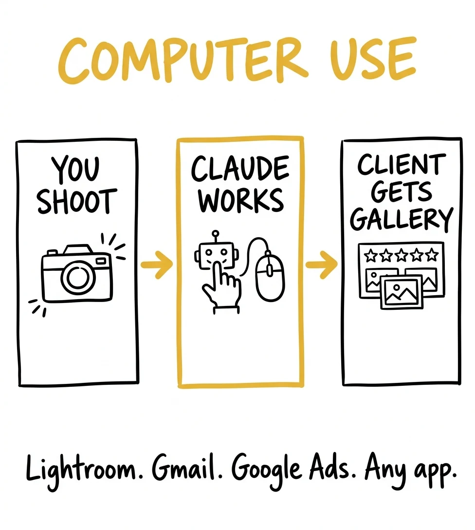 Computer Use infographic — You Shoot, Claude Works, Client Gets Gallery