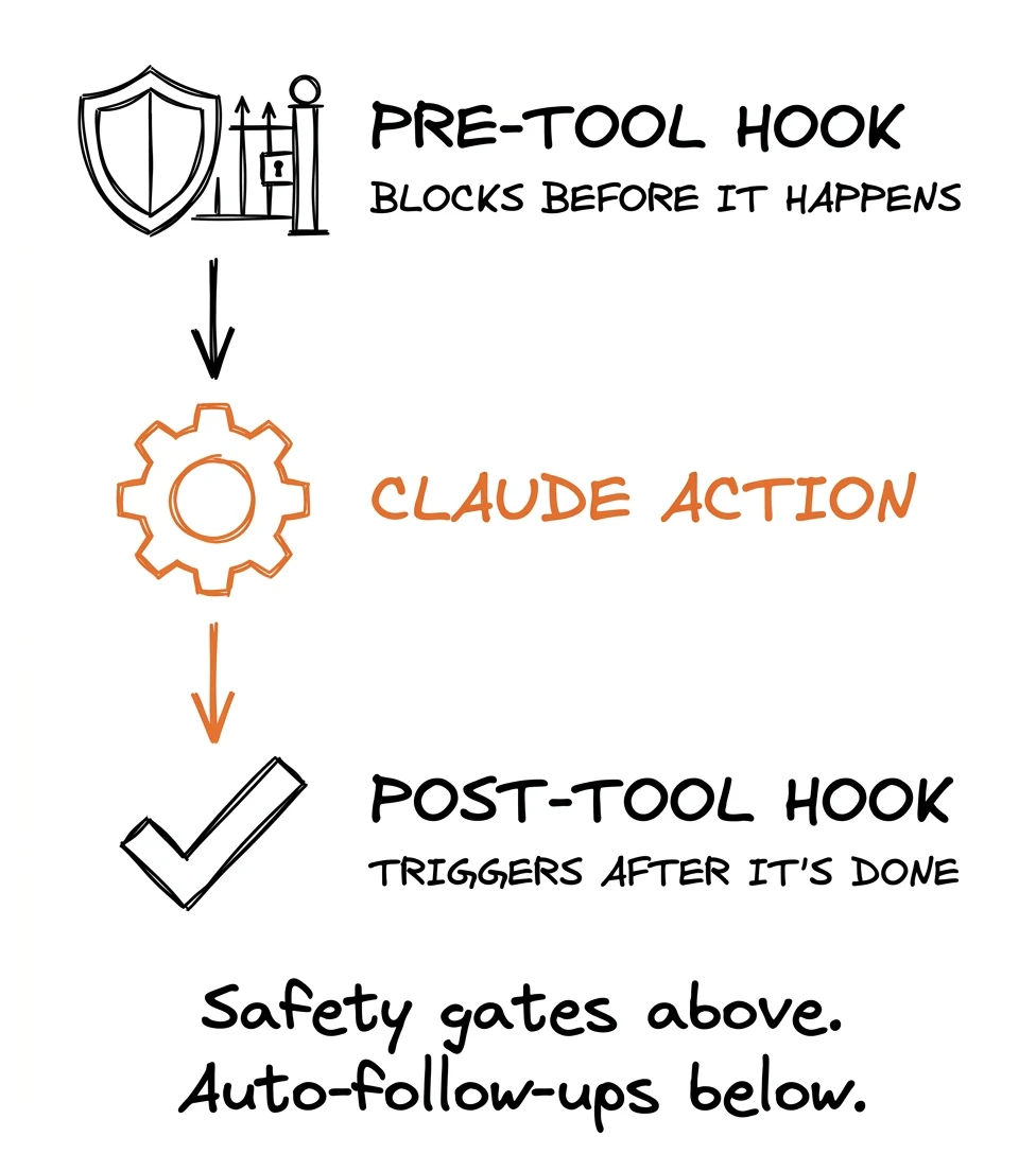 Hooks system infographic — Pre-Tool Hook blocks before, Claude Action runs, Post-Tool Hook triggers after