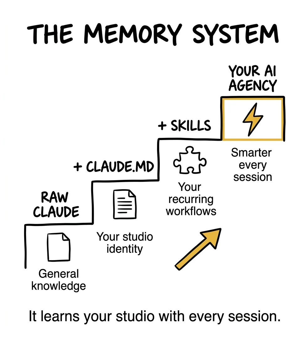 The Memory System infographic — staircase from Raw Claude to CLAUDE.md to Skills to Your AI Agency