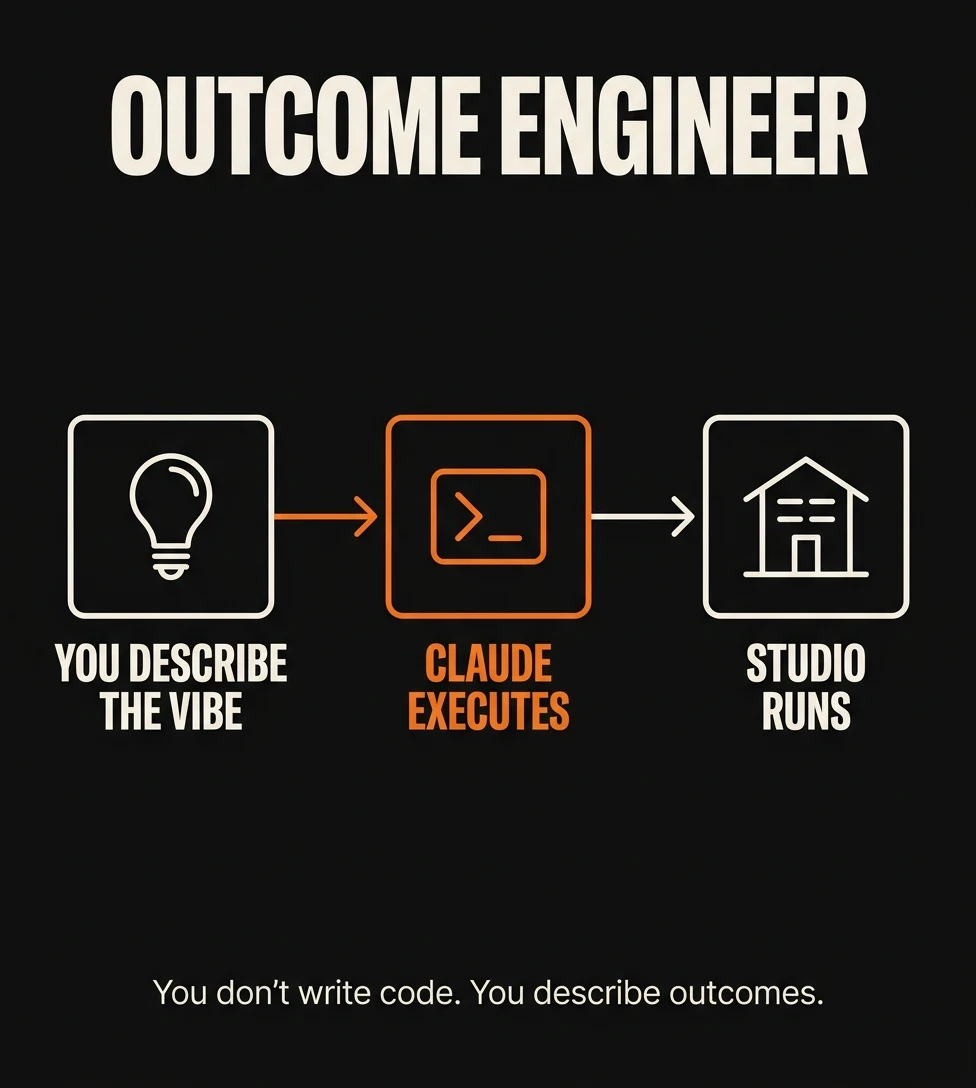 Outcome Engineer infographic — You Describe the Vibe, Claude Executes, Studio Runs