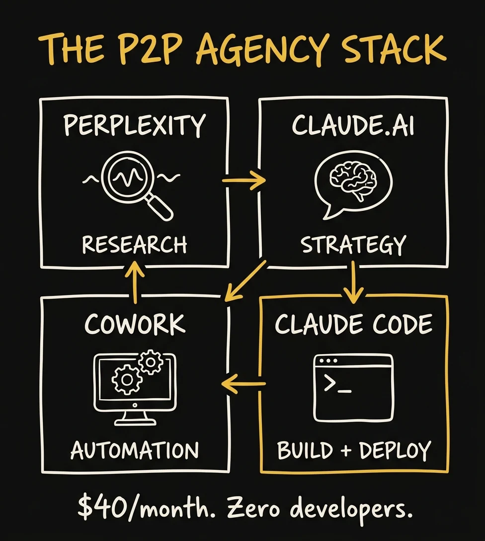 The P2P Agency Stack — Perplexity for research, Claude.ai for strategy, Cowork for automation, Claude Code for build and deploy