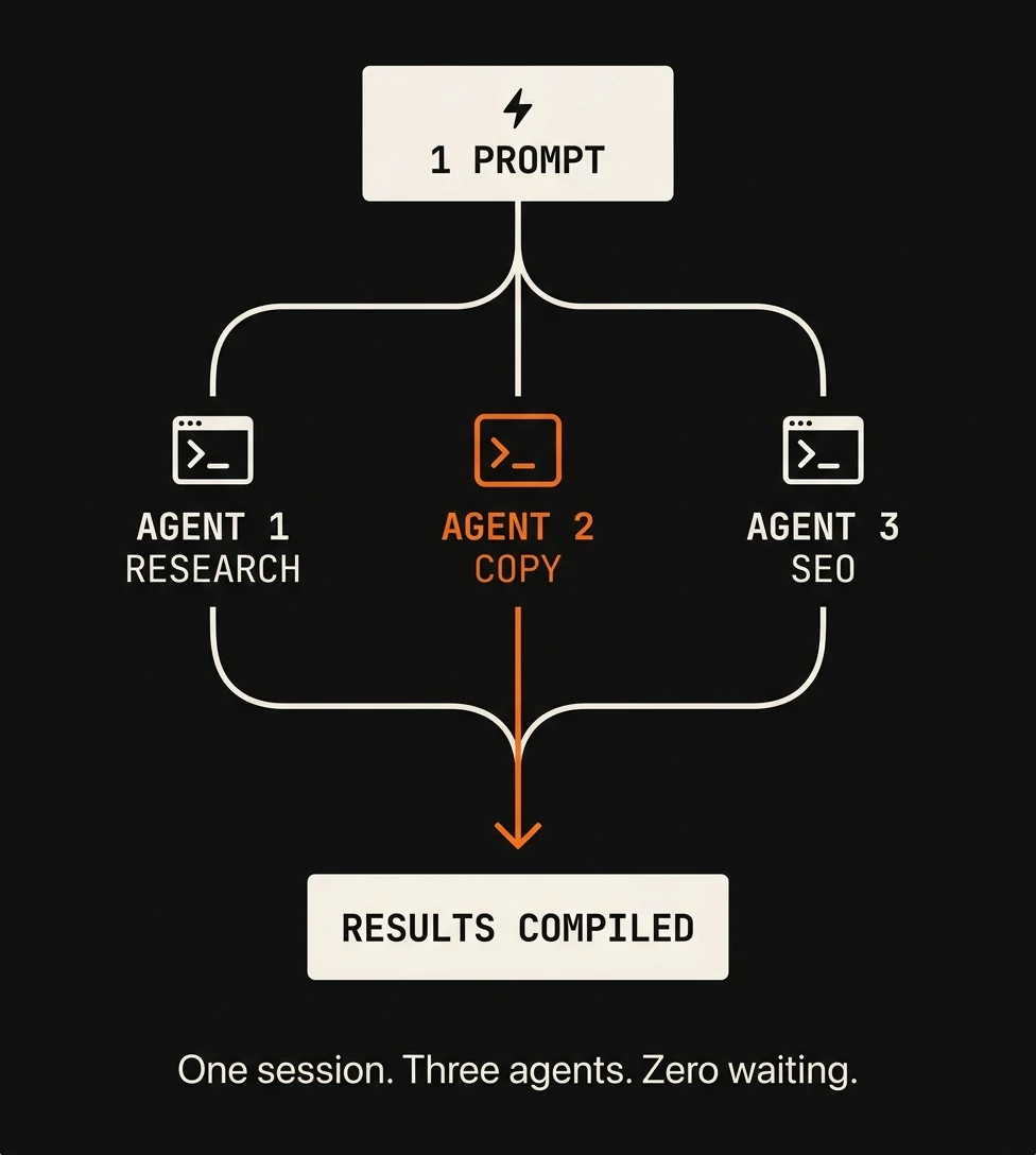 Parallel agents infographic — 1 prompt splits into 3 research agents working simultaneously, results compiled