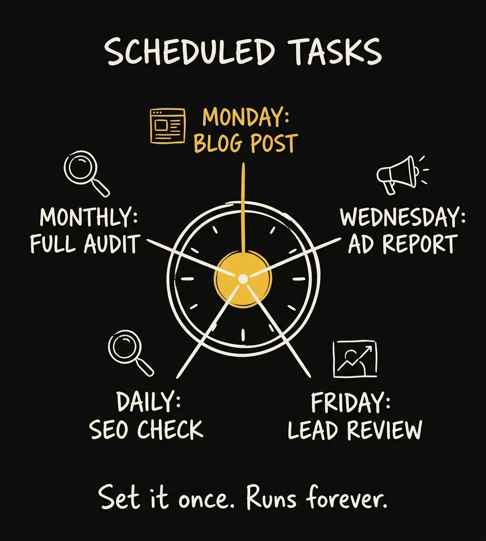 Scheduled Tasks infographic — clock with radiating weekly tasks: blog post, ad report, lead review, SEO check, full audit