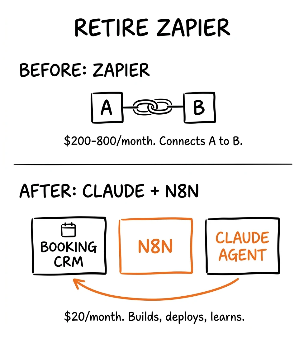 Retire Zapier infographic — Before: Zapier chain $200-800/month vs After: Claude + n8n intelligent loop at $20/month