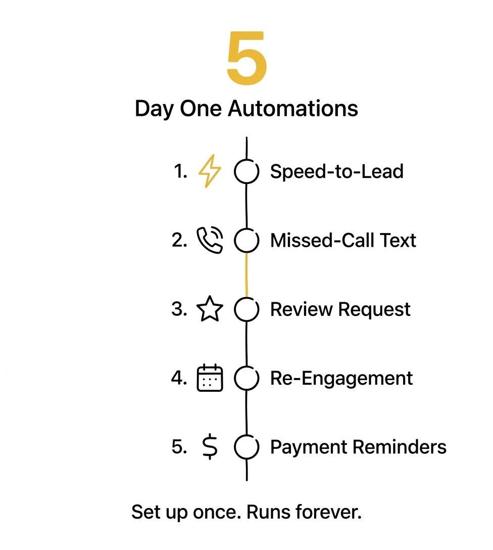 infographic: 5 day-one CRM automations for photographers — set up once runs forever