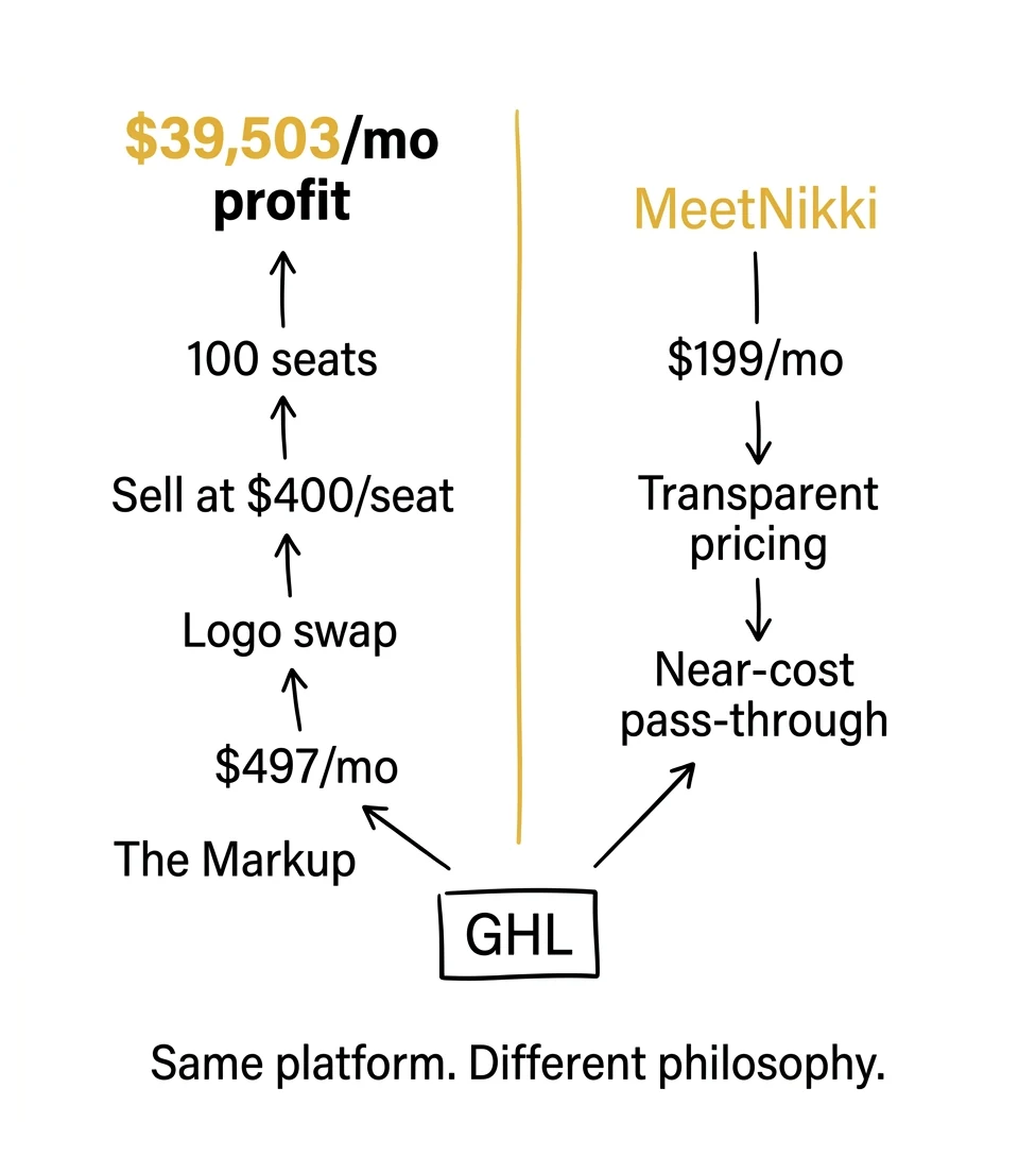 infographic: white-label CRM markup math — $39,503 per month profit vs MeetNikki transparent pricing