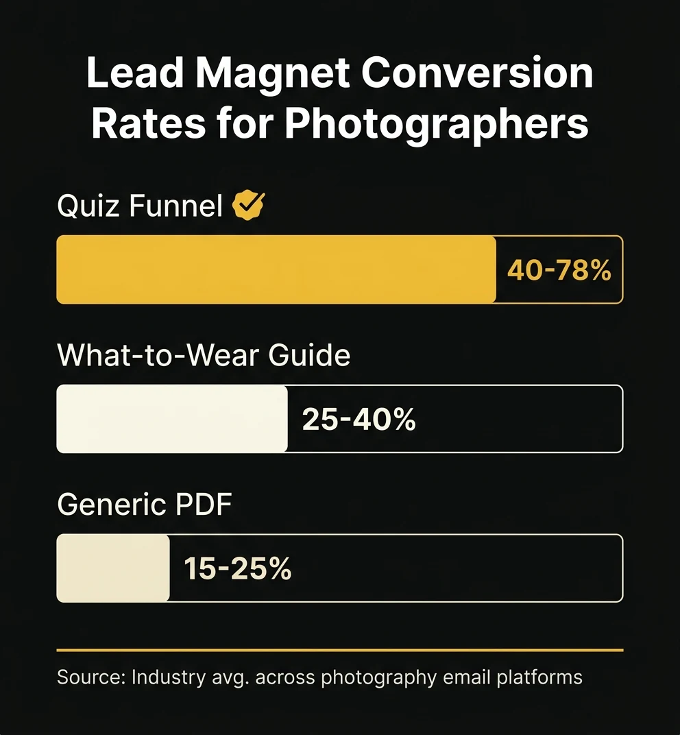 lead magnet conversion rates for photographers — quiz vs PDF