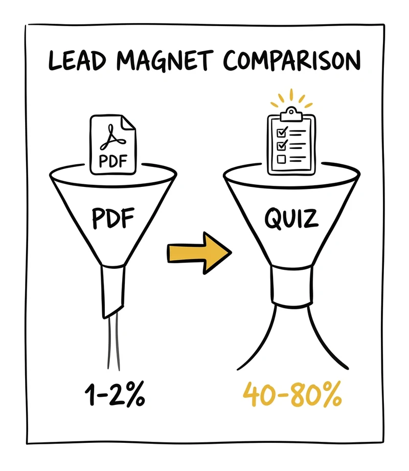 Quiz lead magnets convert at 40-80% vs PDF guides at 1-2% — choosing the right lead magnet for photographers