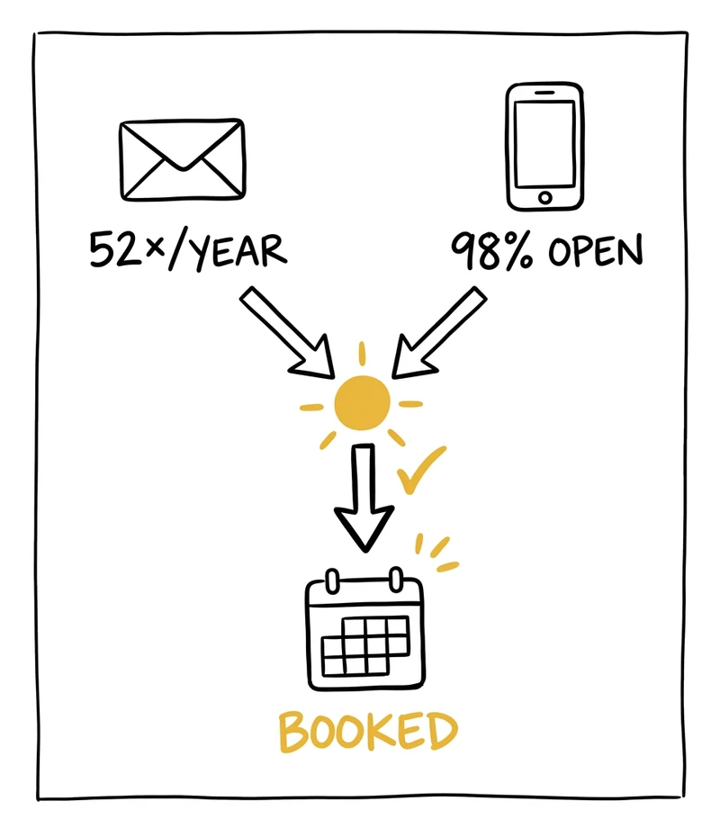 Email (52x/year) + SMS (98% open rate) both converge to BOOKED — the two-channel photography marketing system