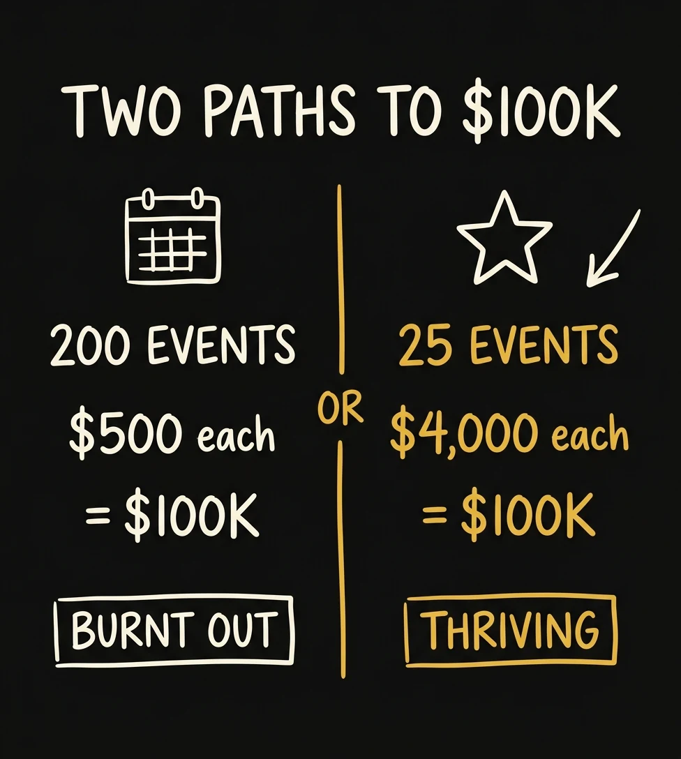 Two paths to $100K infographic comparing 200 events at $500 versus 25 events at $4000