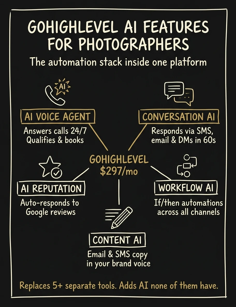 GoHighLevel AI features breakdown for photographers