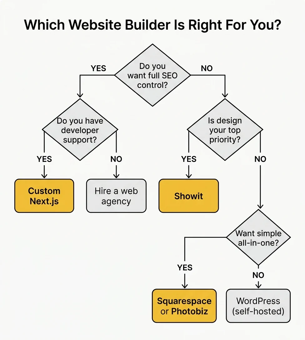 Decision tree: which photography website builder is right for you — flowchart