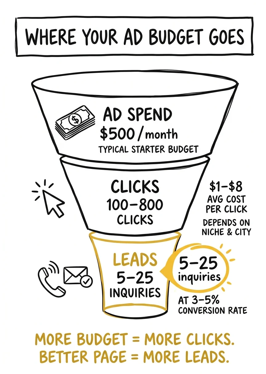 $800 per month Google Ads budget breakdown for photographers — clicks, leads, and cost per lead