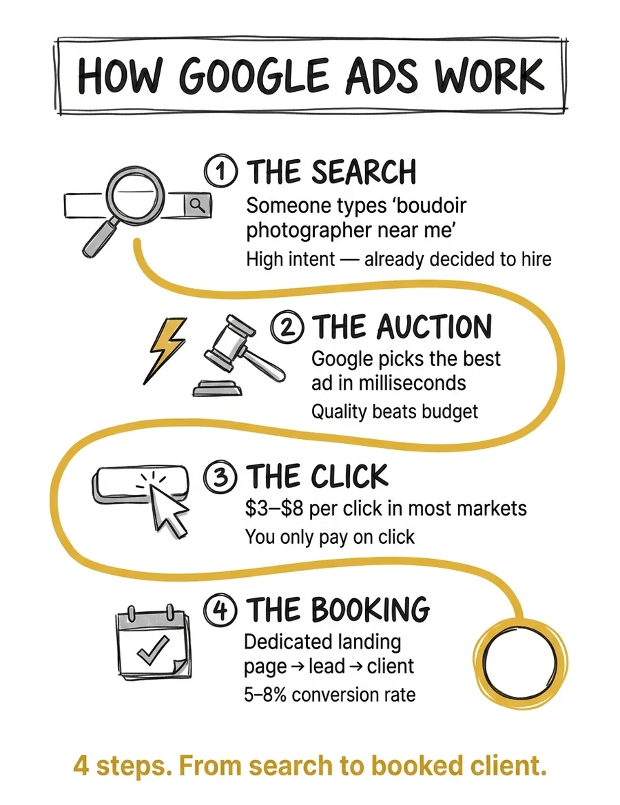 How Google Ads work for photographers: 4 steps from search query to booked client
