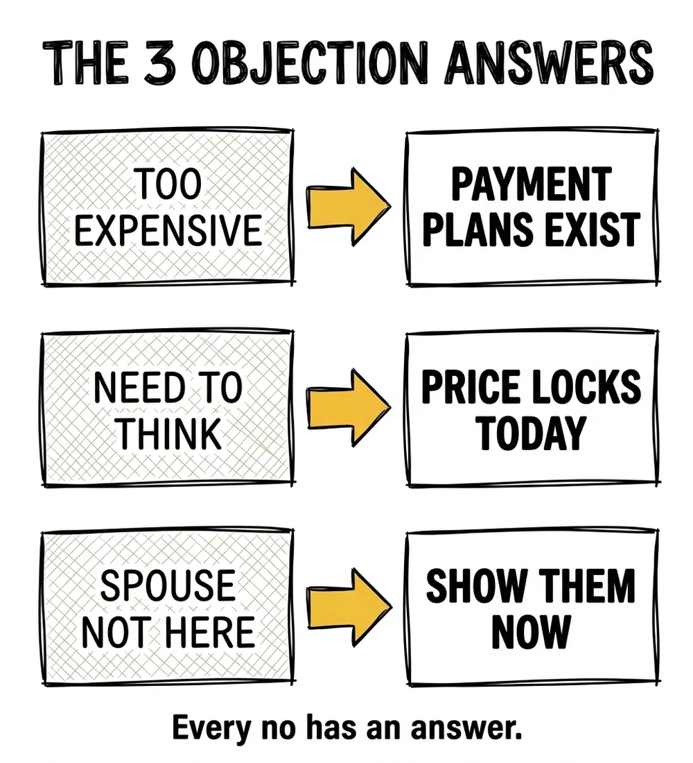 The 3 objection answers for IPS photography: too expensive, need to think, spouse not here — with responses