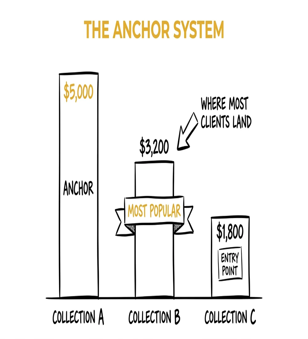 The Collection Anchor System infographic for photographers — three tiers showing how high-price anchoring drives mid-tier sales