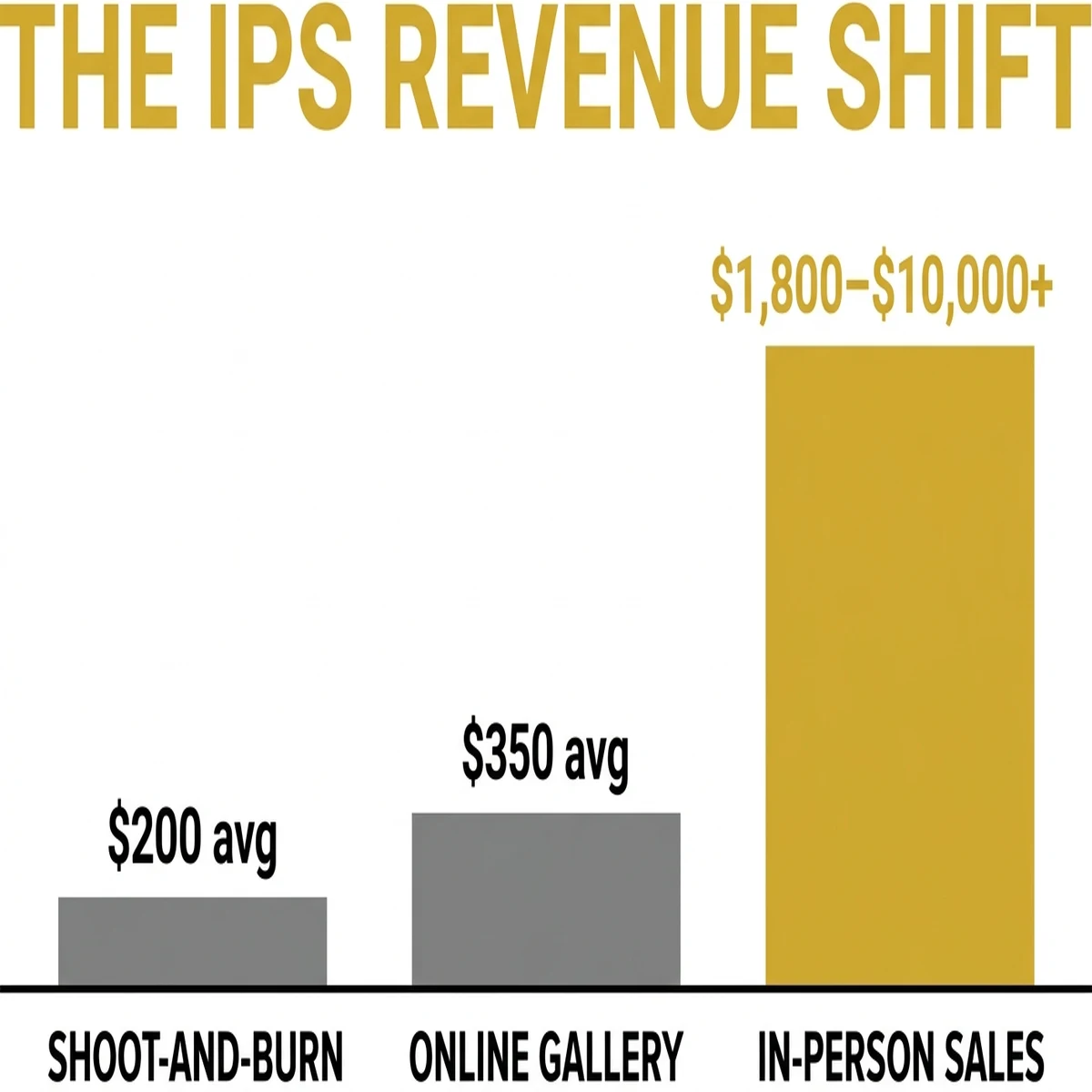 Infographic comparing online gallery average of $350 vs in-person sales average of $1,800+ for IPS photography