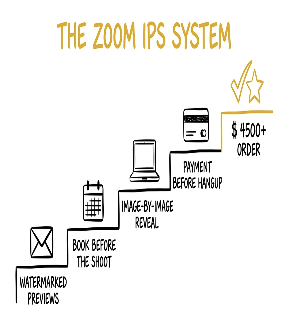The Zoom IPS System — 5-step staircase infographic for photographers running ordering sessions over Zoom