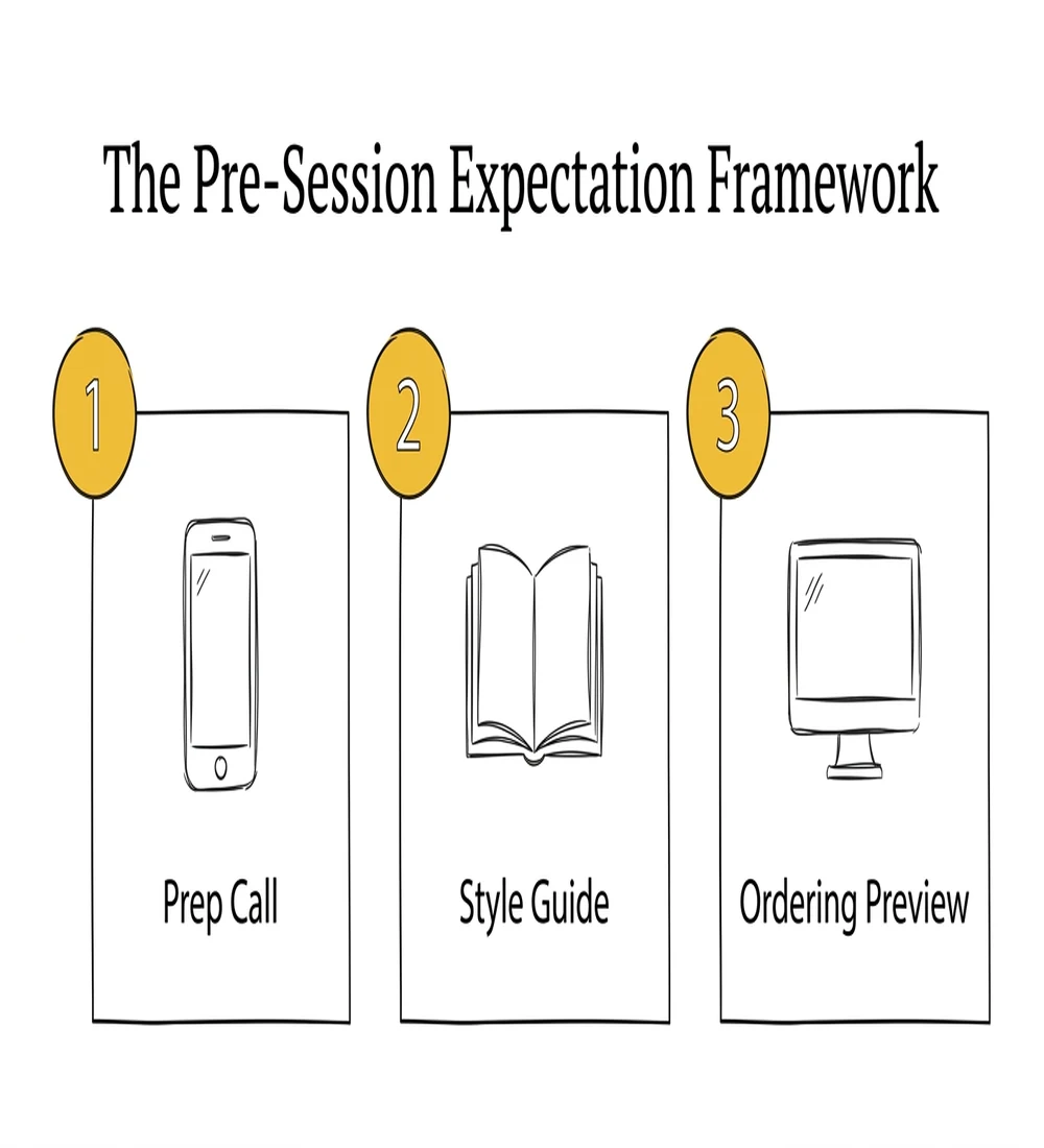 The Pre-Session Expectation Framework: 3 steps — prep call, style guide, ordering preview