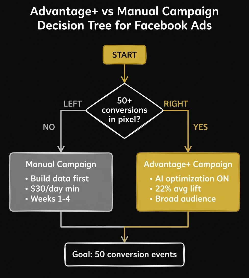 Advantage+ vs Manual Campaign decision tree — when to use each for photography ads