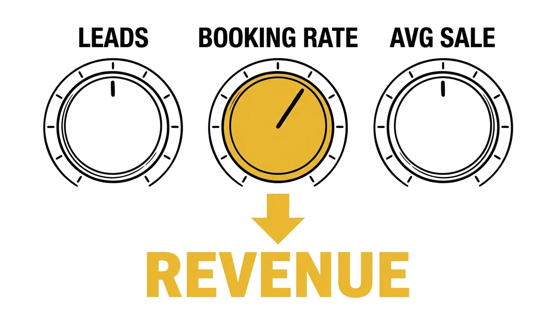 Photography marketing framework — three levers: Leads, Booking Rate, Avg Sale drive Revenue