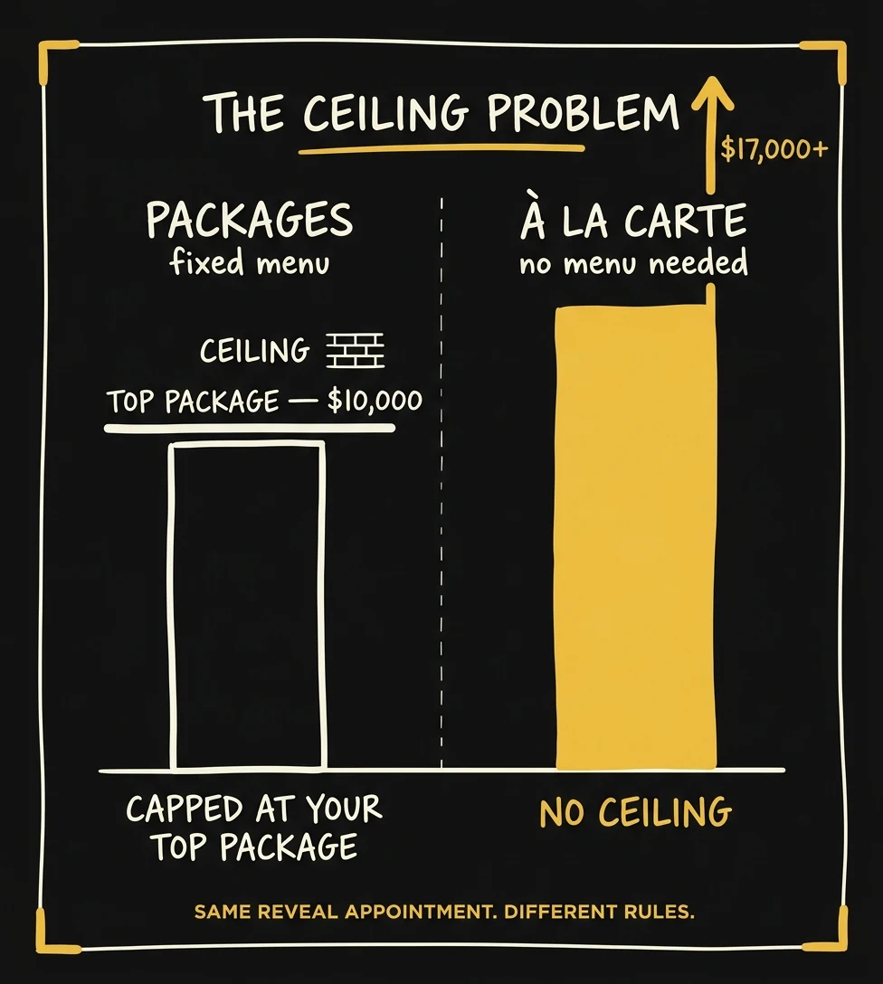 the ceiling problem — packages are capped at top package price, à la carte has no ceiling and can reach $17,000+