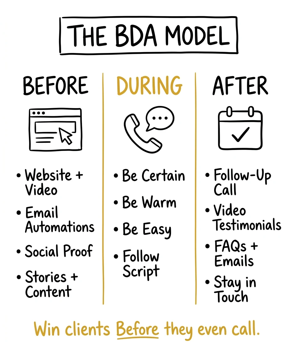 The BDA Model — Before During After for photography studios
