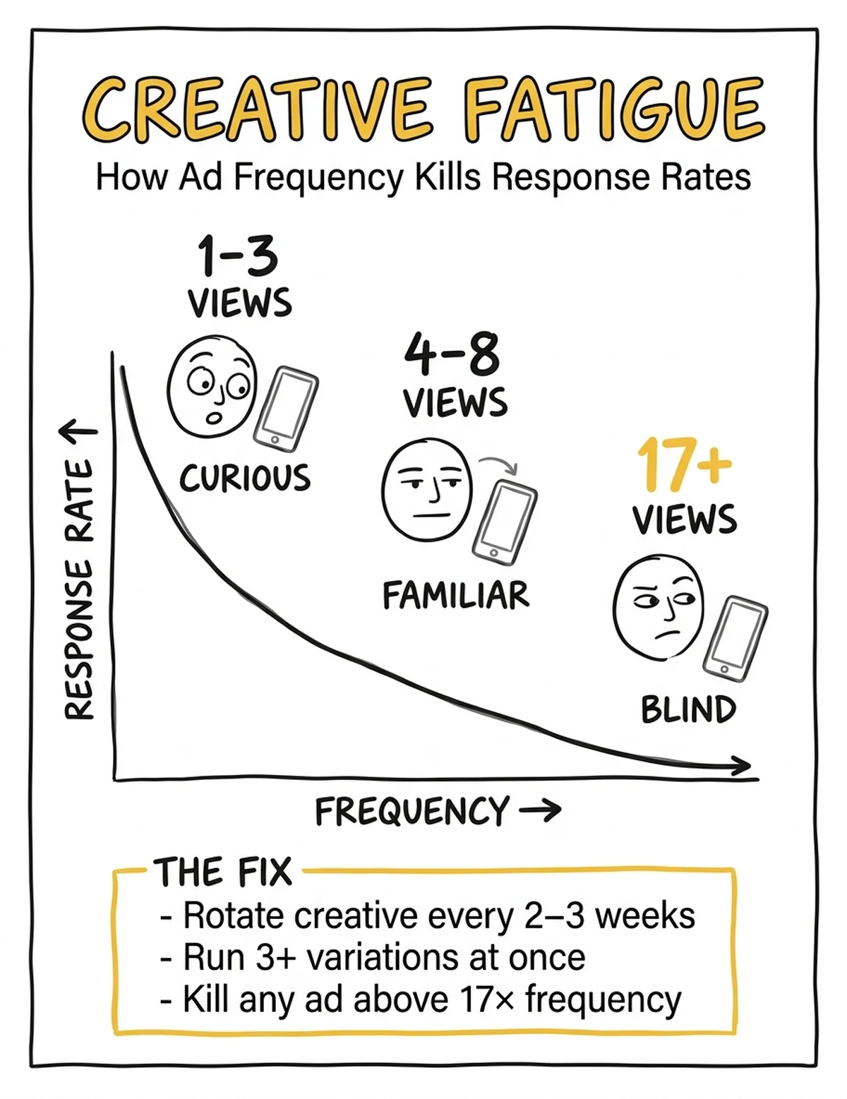 Creative fatigue chart: how ad frequency kills response rates for photographers — 1-3 views curious, 4-8 familiar, 17+ blind