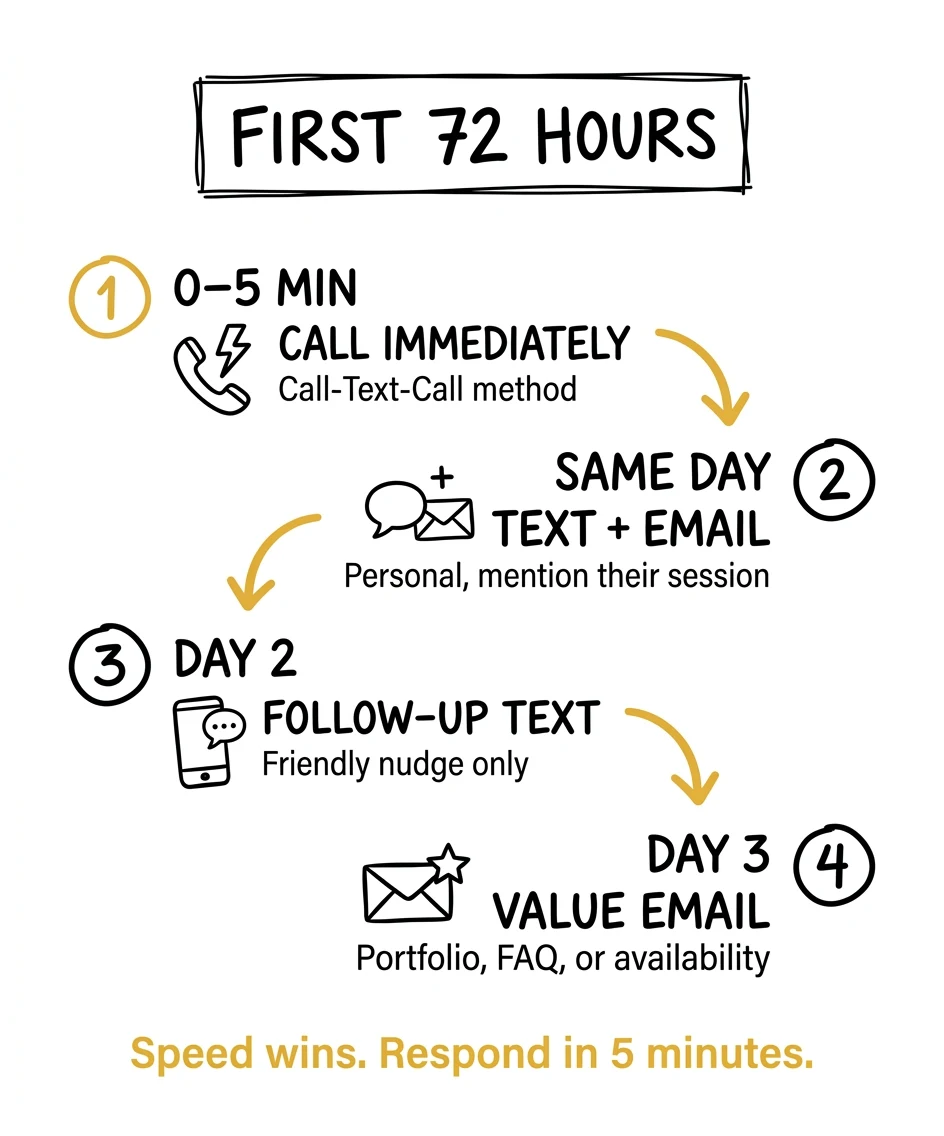 First 72 hours follow-up sequence for photographers