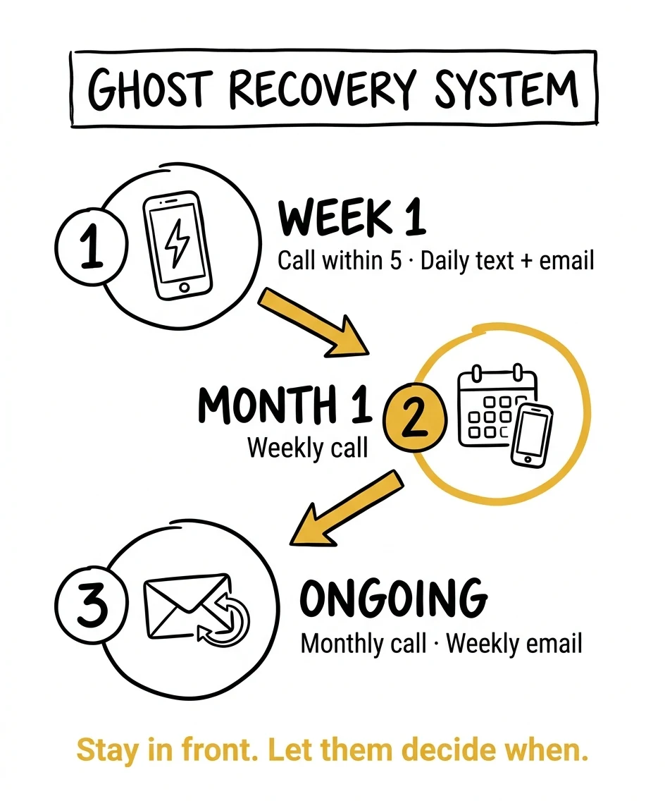 Ghost recovery system for photographers — 3-phase follow-up