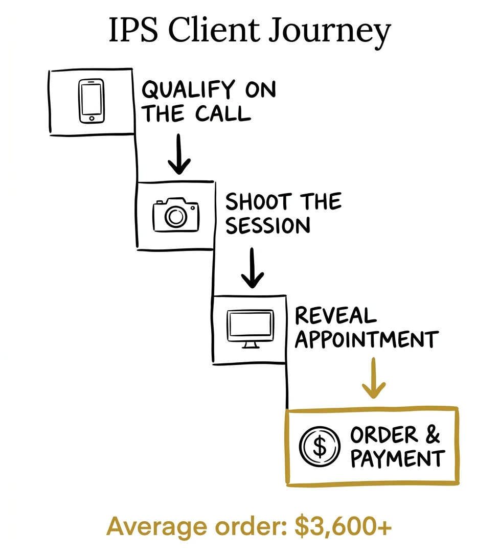 IPS client journey — 4 steps: qualify on the call, shoot the session, reveal appointment, order and payment averaging $3600