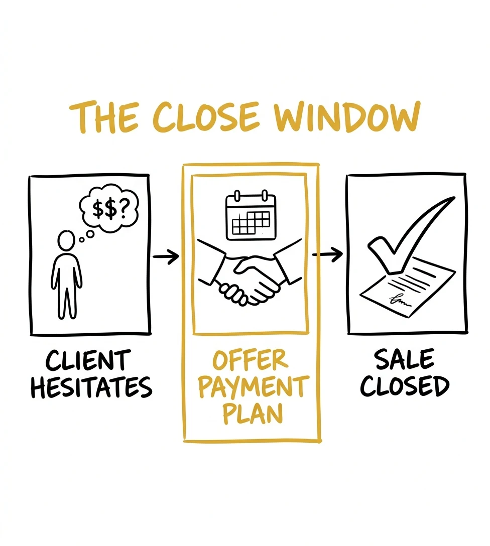 The Close Window — 3-step payment plan sequence: client hesitates, offer payment plan, sale closed