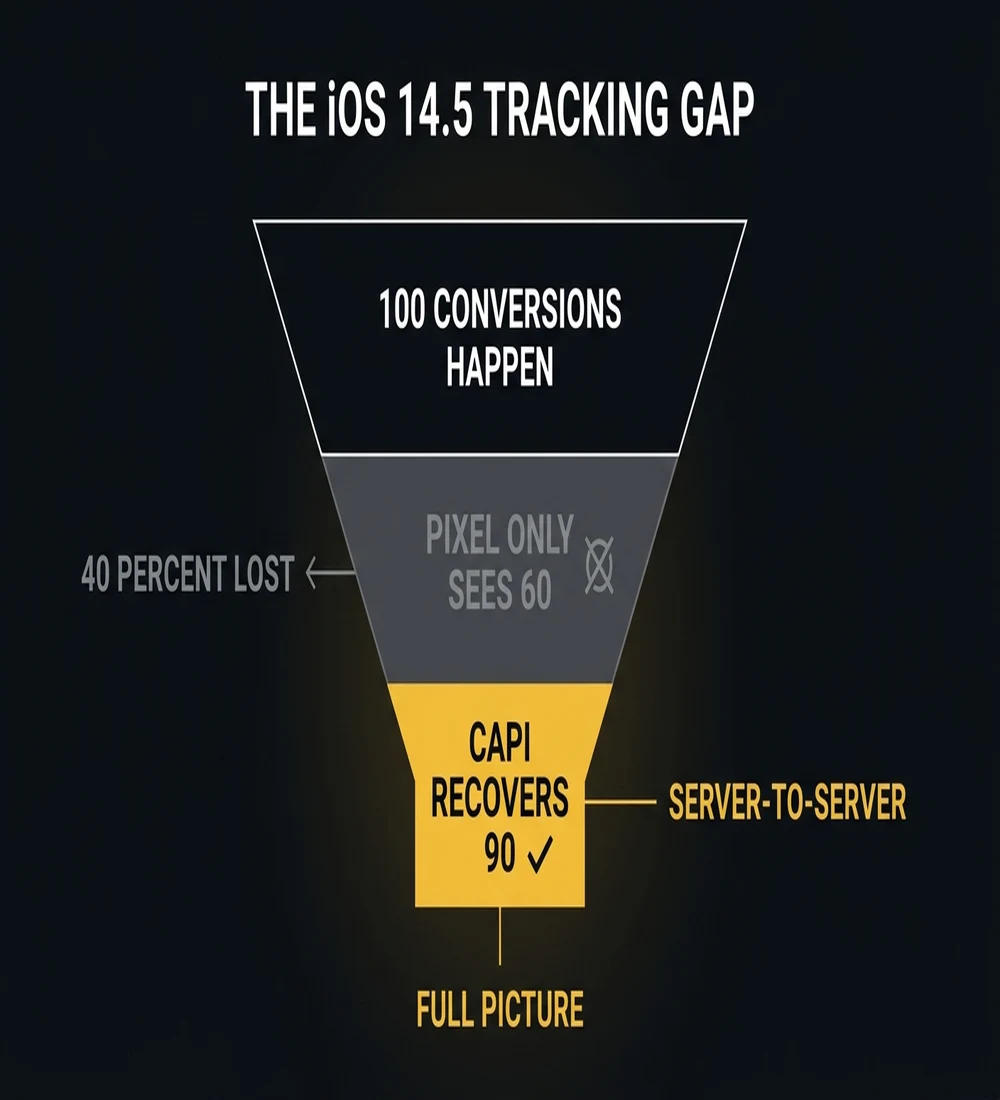 The iOS 14.5 tracking gap — pixel loses 40% of conversions, CAPI recovers 90%