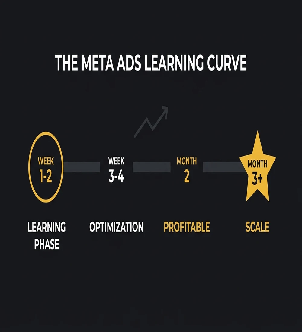 Meta ads learning curve timeline for photographers — Learning Phase through Scale