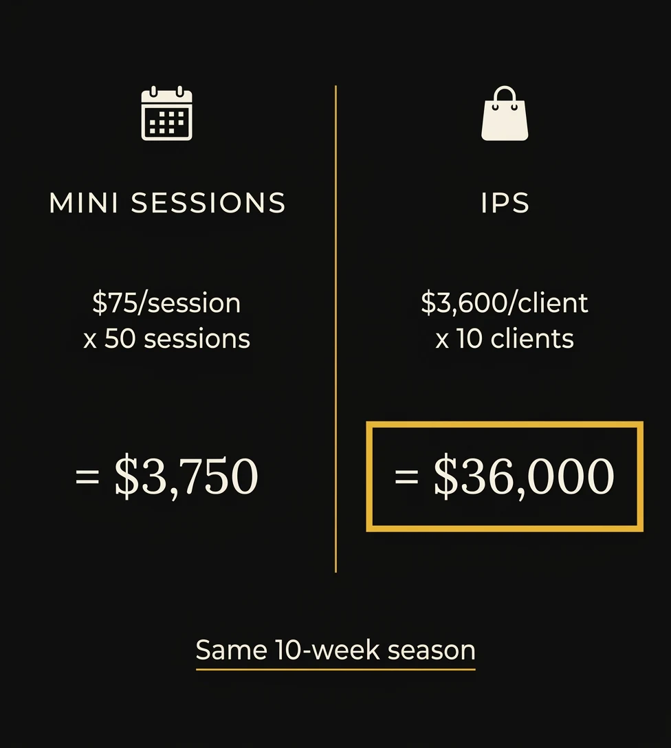 mini sessions vs IPS math — $75 x 50 sessions equals $3,750 vs $3,600 x 10 clients equals $36,000