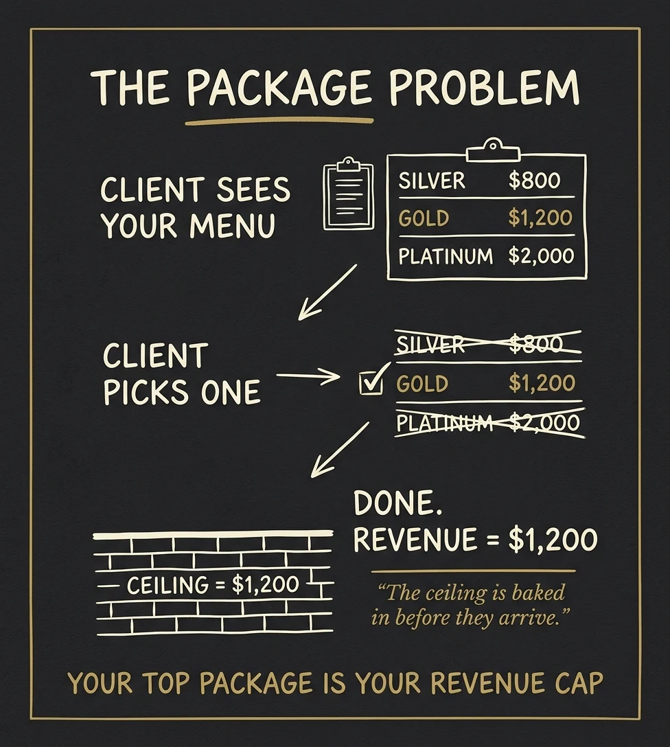 the package problem — client sees menu, picks one tier, revenue is capped at that price. Your top package is your revenue cap.