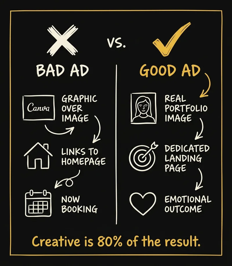 Bad vs good photography ad creative — what separates high-converting ads from budget-wasters