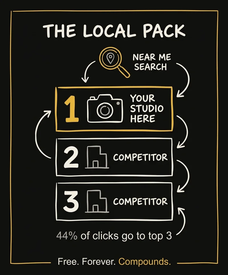 Google Business Profile local pack — how photography studios appear in local search