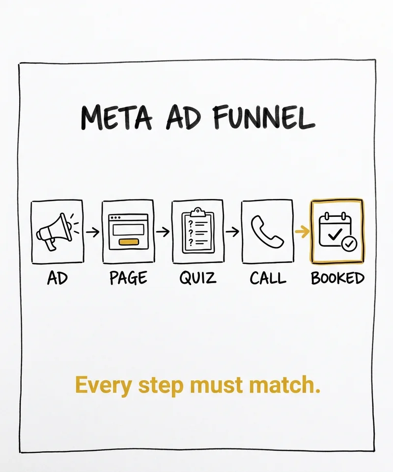 Meta ads funnel for photographers — cold audience, warm audience, and retargeting layers